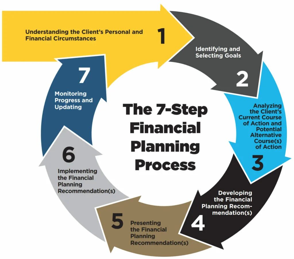 Planning process. Financial planning process?. Planning process in Management. Finance Plan. Financial plans