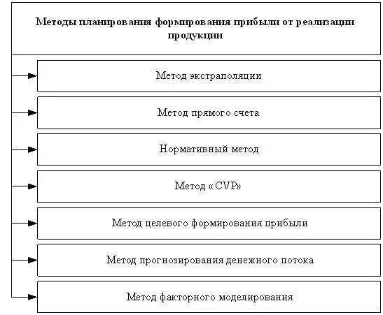 Система формирования прибыли. Методы формирования прибыли. алгоритм формирования прибыли предприятия. алгоритм формирования финансовых результатов.