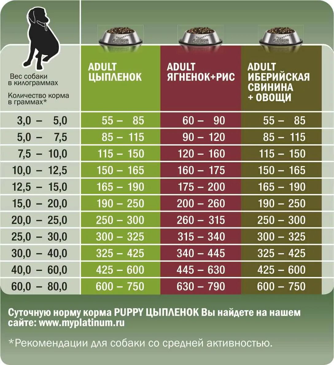 Норма корма для собак 10 кг. Суточная норма грамм корма щенка 1,5. Норма сухого корма для собак 10 кг. Норма сухого корма для собак весом 15 кг. Сколько нужно собаке сухого корма в день