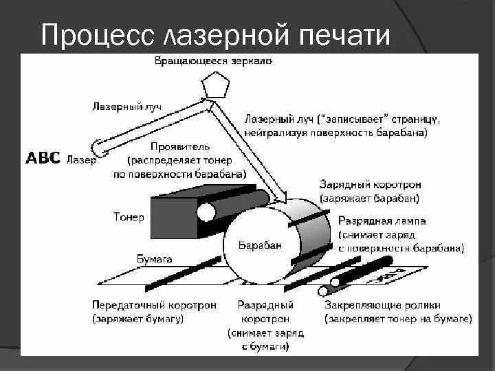 Как печатает лазерный. Процесс лазерной печати. Принцип лазерной печати. Образец лазерной печати. Этапы лазерной печати.