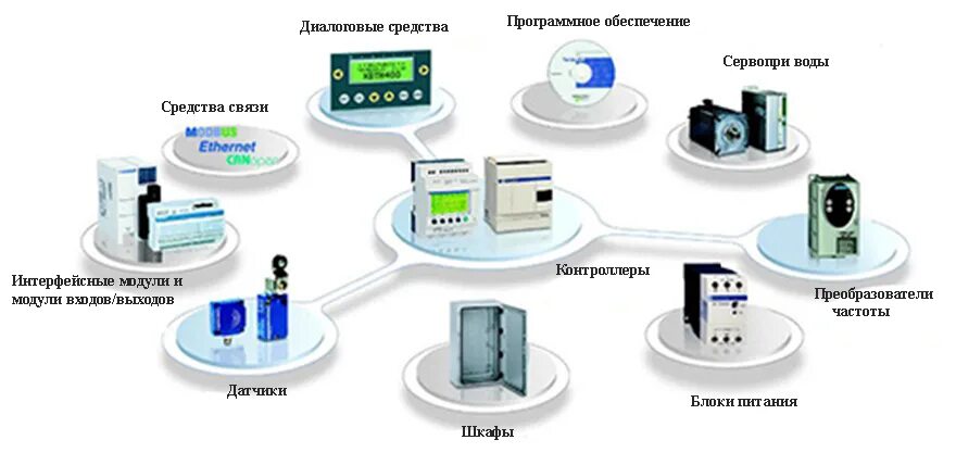 Компании обеспечивающие связь. Автоматизация технологических процессов (АСУ ТП). Программное обеспечение АСУ ТП. Системы управления АСУ ТП. Проектирование шкафов АСУ ТП.