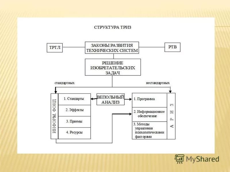 Теория решения изобретательских задач. Техническая система ТРИЗ. Теория решения изобретательских задач примеры. Структурная схема ТРИЗ. Система триз