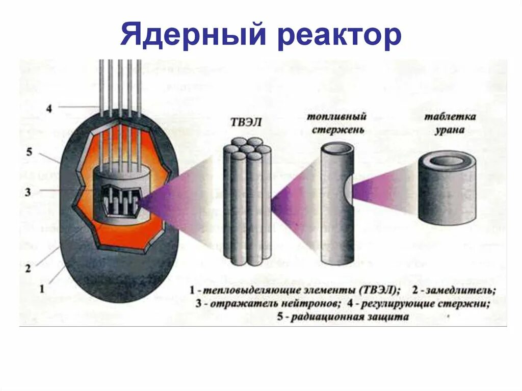 В ядерных реакторах для получения энергии. Схема ядерного реактора 11 класс Касьянов. Строение ядерного реактора схема. Из чего состоит ядерный реактор схема. Схема ядерных реакций в реакторе.