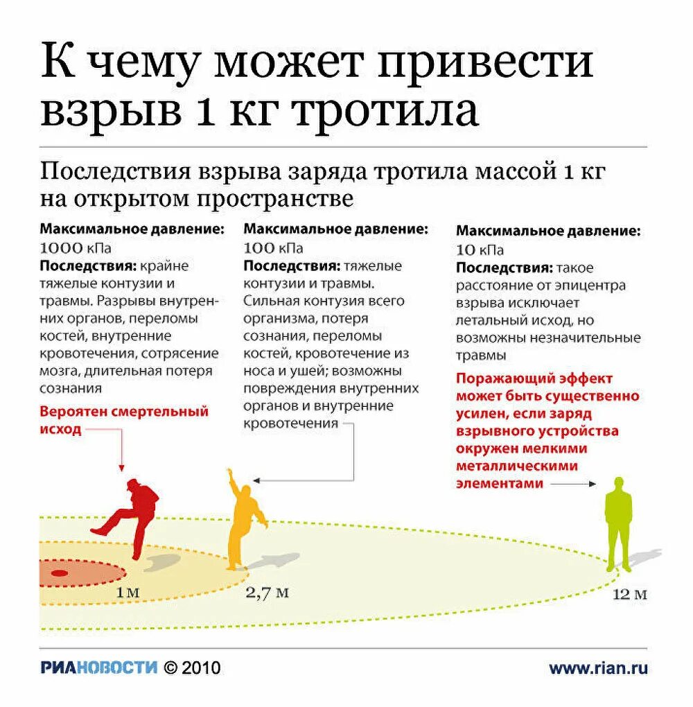 1 Кг тротила радиус поражения. Радиус взрыва 10 кг тротила. Мощность взрыва 100 кг тротила. Мощность взрыва 2 кг тротила.