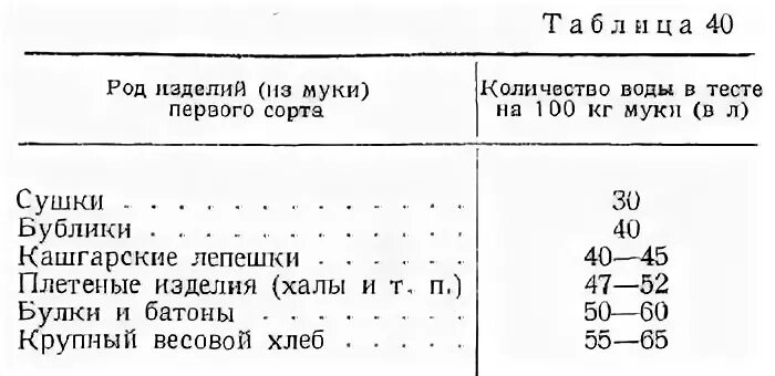 Соотношение муки дрожжей и жидкости. Соотношение муки и воды для хлеба таблица. Таблица пропорций воды и муки для хлеба. Соотношение воды и муки для теста на хлеб. Температура воды для дрожжей