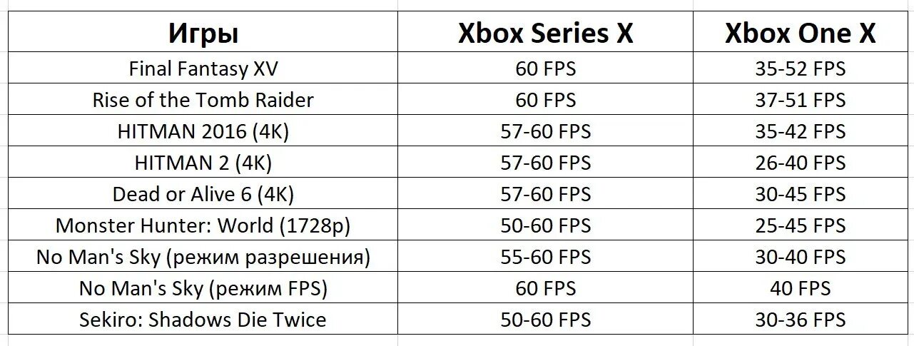 Xbox series s сколько фпс. Xbox Series x терафлопс. 1 Терафлопс. Сколько терафлопс у Xbox one x. Производительность Xbox Series x в терафлопсах.