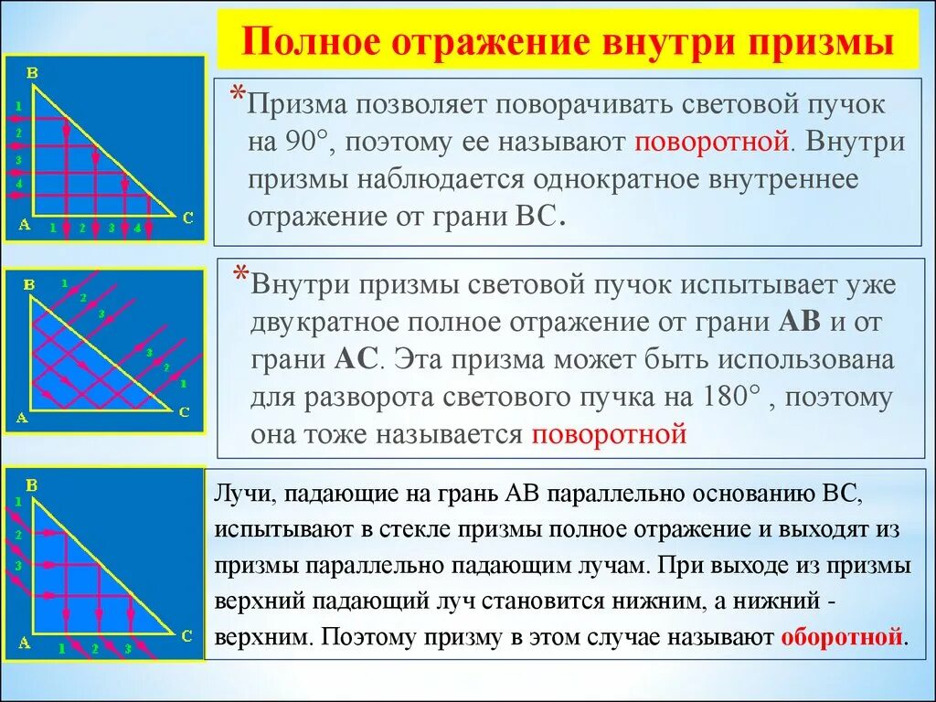 Призма отражение. Призма оборотная и поворотная. поворотная призма это физика. призма полного внутреннего отражения. призмы полного отражения.
