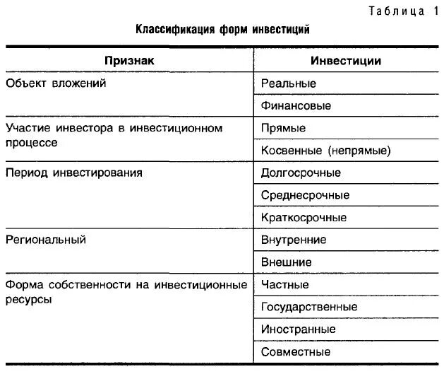 Формы финансового инвестирования. Классификация форм иностранных инвестиций. К формам реального инвестирования относятся. Классификация инвестиций по формам собственности.