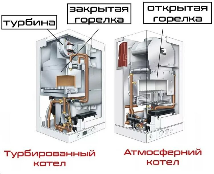 Турбированный котел. Настенный атмосферный газовый котел. Котел атмосферный двухконтурный настенный. Котел турбированный двухконтурный.