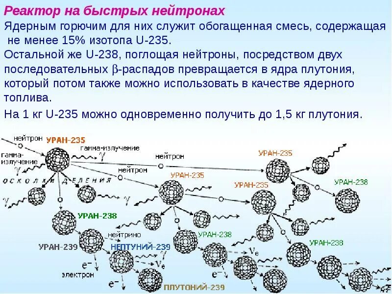 Распад урана уравнение. Схема распада плутония 238. Цепочка распада урана 235. Цепная реакция деления ядер урана 235. Цепочка радиоактивного распада урана 238.