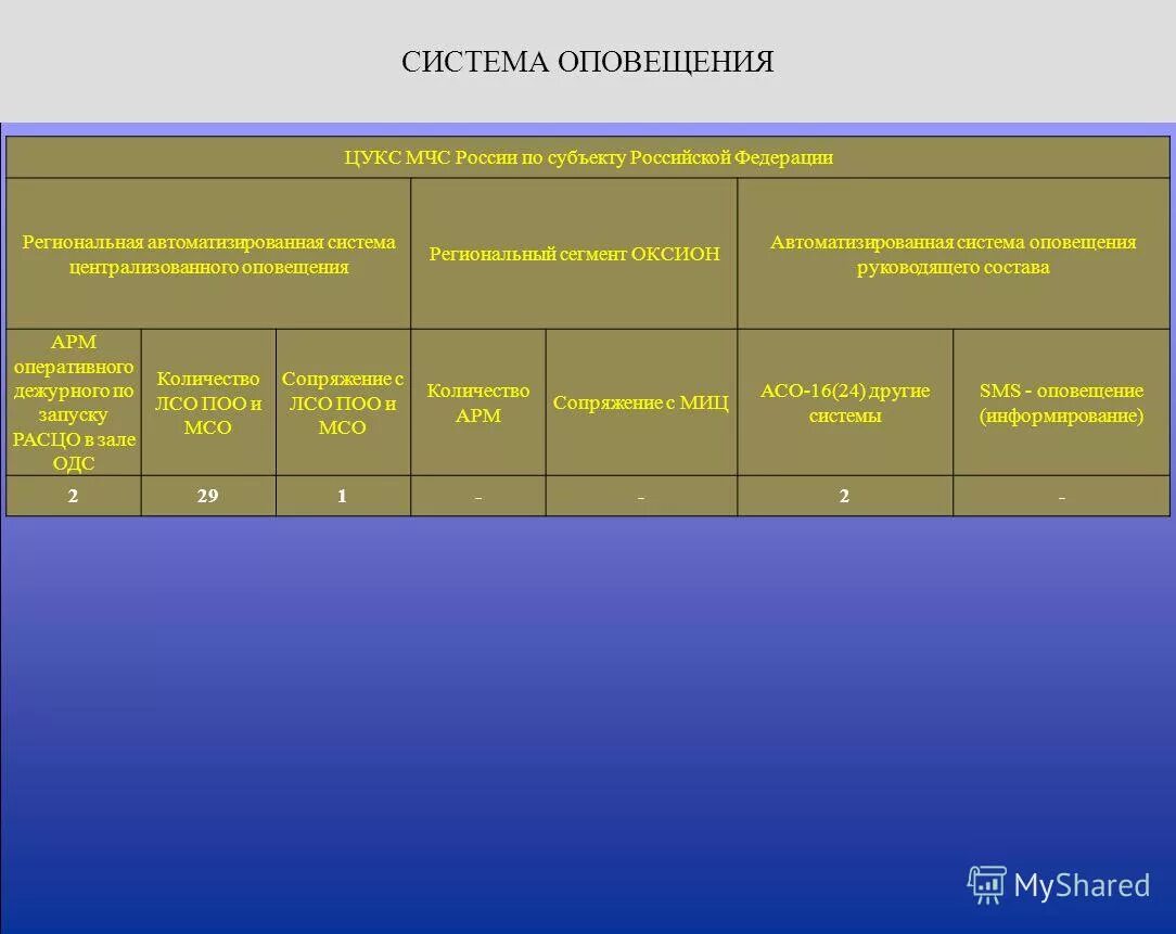 Казенные учреждения мчс. Система информирования МЧС России. Оперативно аналитический отдел МЧС ЦУКС. Структура ЦУКС МЧС России. Главные управления МЧС России по субъектам.