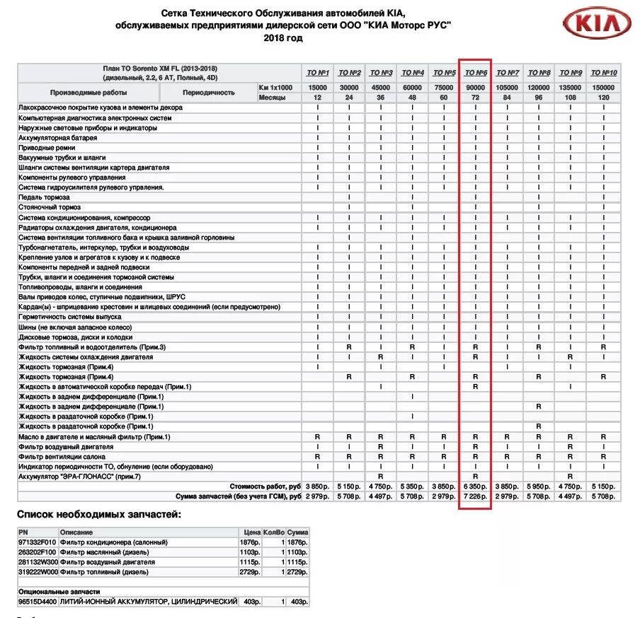 Регламентные работы автомобилей. Сетка то Киа Соренто Прайм 2.2 дизель 2021. Регламент то Киа Соренто 2.2 дизель. Сетка технического обслуживания Sorento Kia 2021 XM FL. Регламент то Киа Соренто 2.4 бензин 2017.
