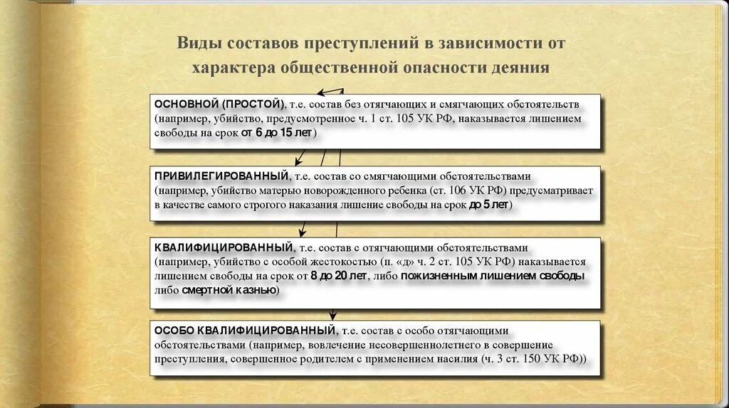 Правонарушения общественного характера. Вивиды степени общественной опасности.