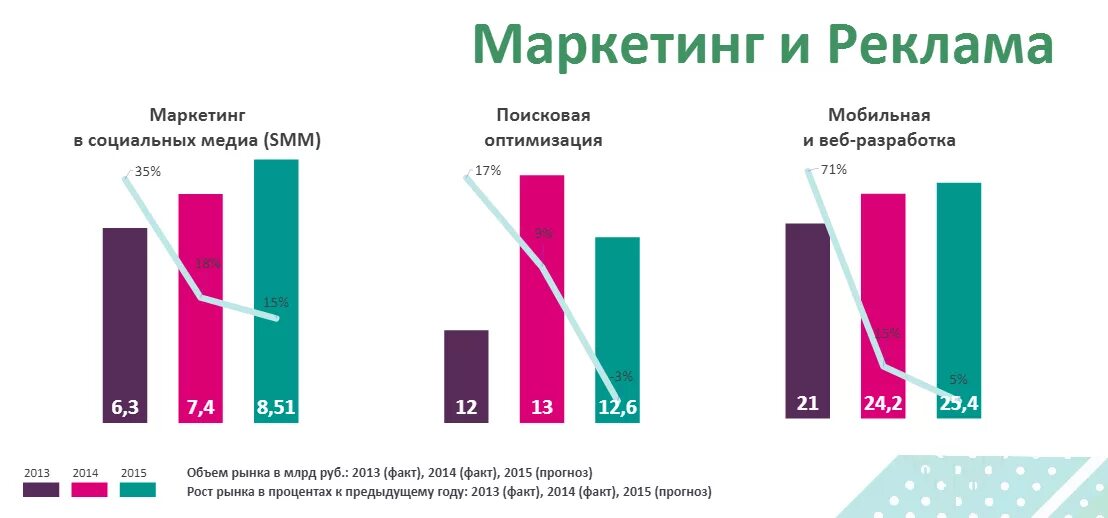 Графики маркетинг. Маркетинг график. Диаграмма маркетингового исследования. Статистика маркетинга в России. Маркетинговый анализ продаж