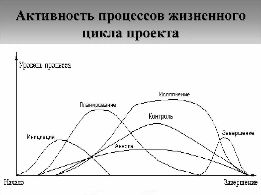 Жизненный цикл активности. Жизненный цикл проекта инициация планирование. Процессы жизненного цикла проекта. Фазы жизненного цикла проекта. Активность процессов жизненного цикла проекта.