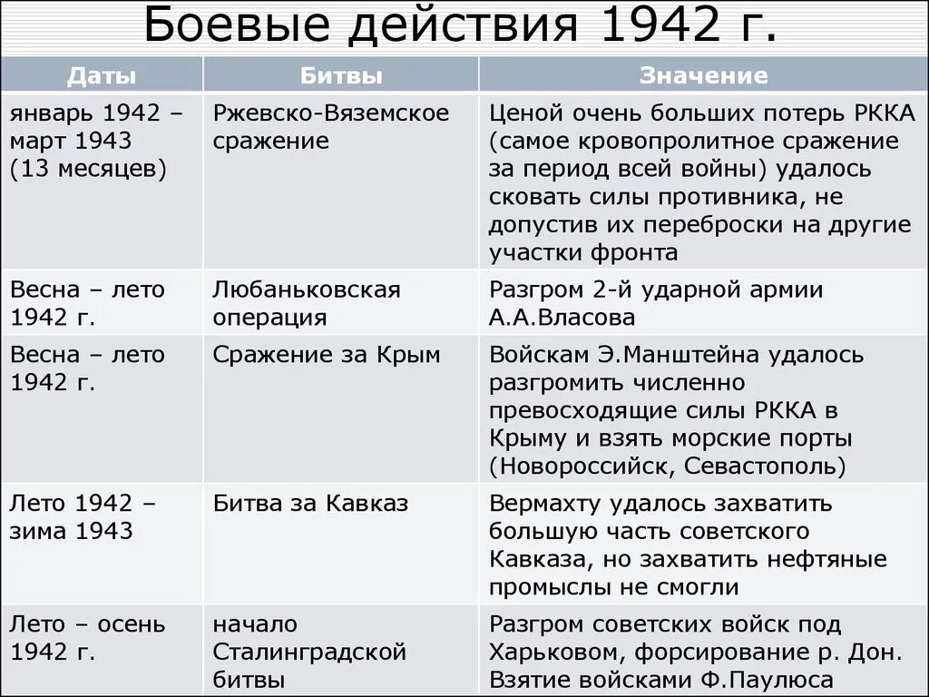 Хронологические даты великой отечественной войны. Второй этап второй мировой войны таблица Дата событие итог 1941-1942. Таблица второй мировой войны 1942 год. Хронологическая таблица второй мировой 1941-1942.