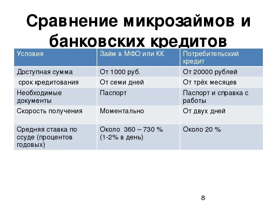 Чем отличается условие. Таблица сравнения кредитов. Отличия кредита ТТ займа. Различия коммерческих банков и микрофинансовых организаций. Сравнение условий кредитования в банках.