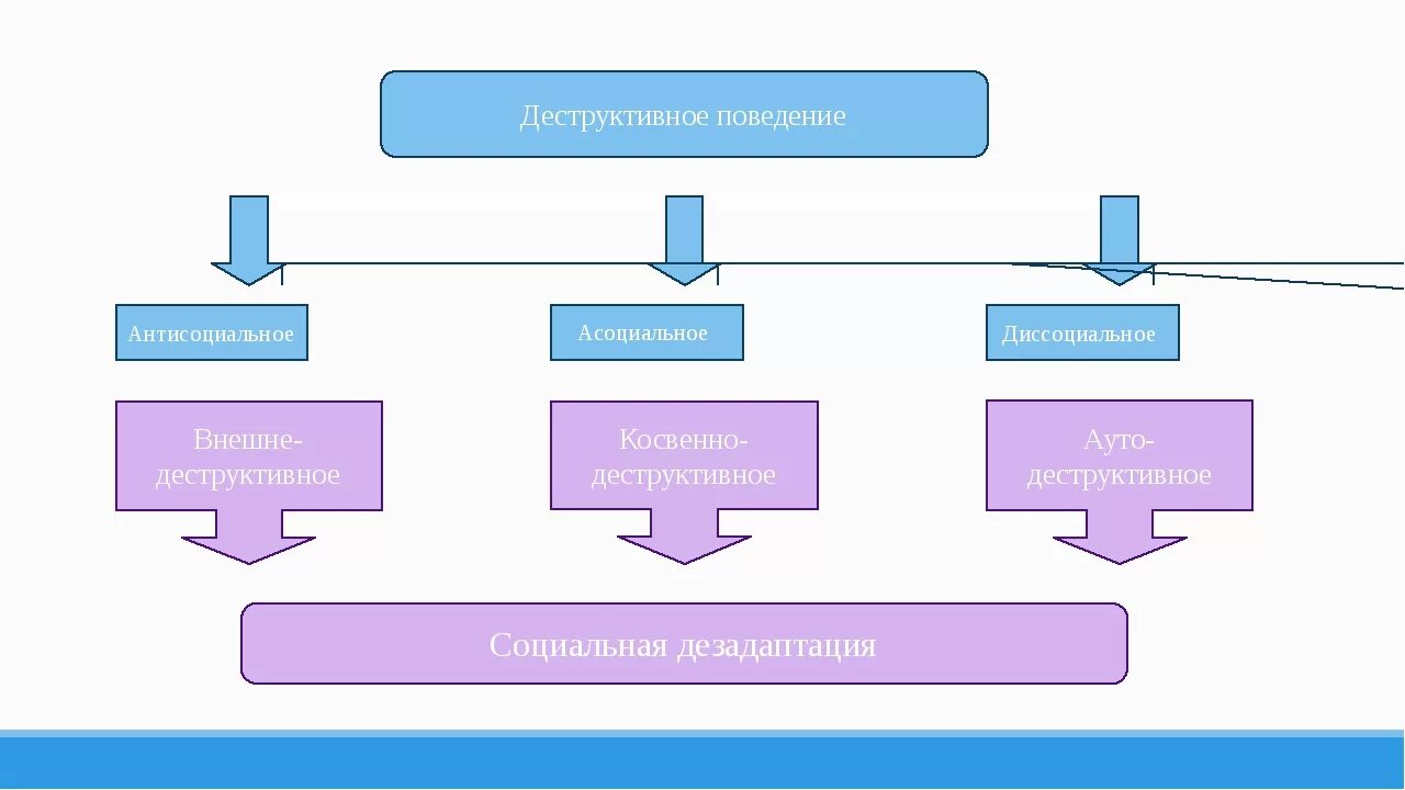 Виды деструктивного поведения. Деструктивное поведение схема. Формы деструктивного поведения. Деструктивные формы поведения схема.