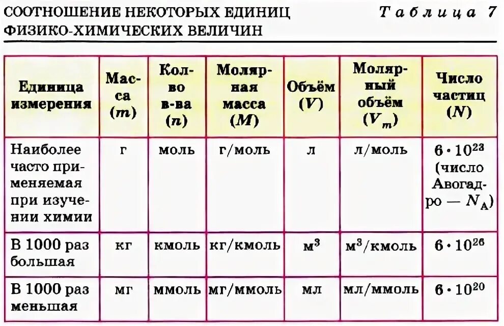 Соотношение единиц физико-химических величин. Единицы измерения в химии таблица. Таблица соотношение некоторых физико-химических величин и их единиц. Соотношение некоторых единиц физико-химических величин т. Соединение 1 это сколько