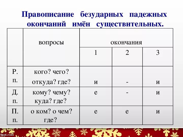 Презентация правописание окончаний существительных 5 класс