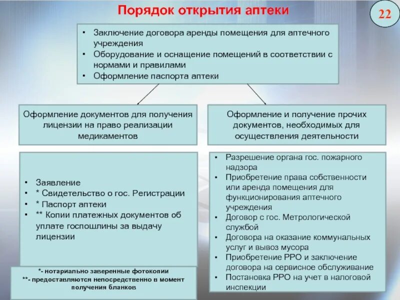 Документация аптечной организации