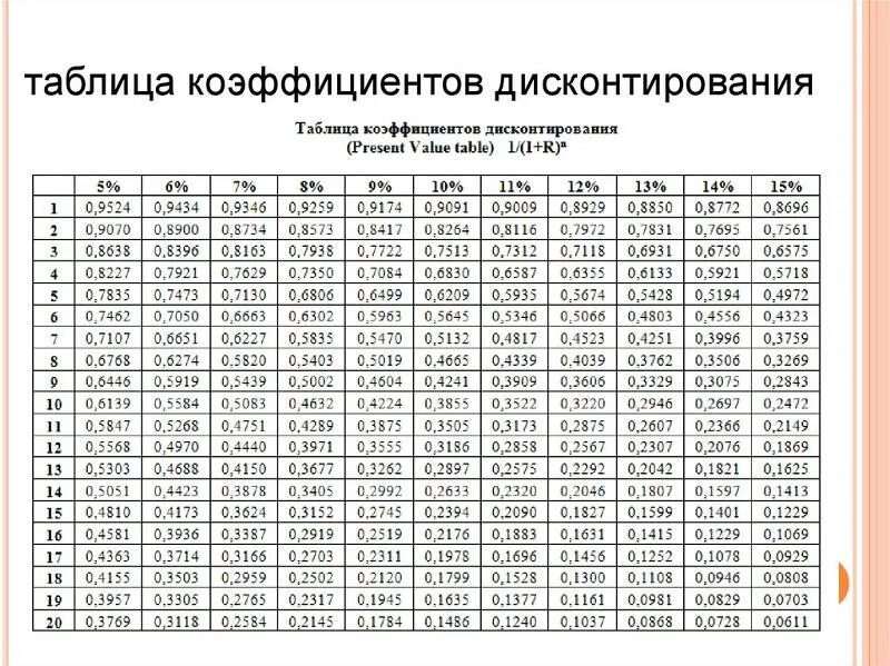 Коэффициент ответов. Таблица коэффициентов дисконтирования. Таблица коэффициентов дисконтирования денежных потоков. Коэффициенты дисконтирования аннуитета таблица. Таблица коэффициент дисконтирования при 10.