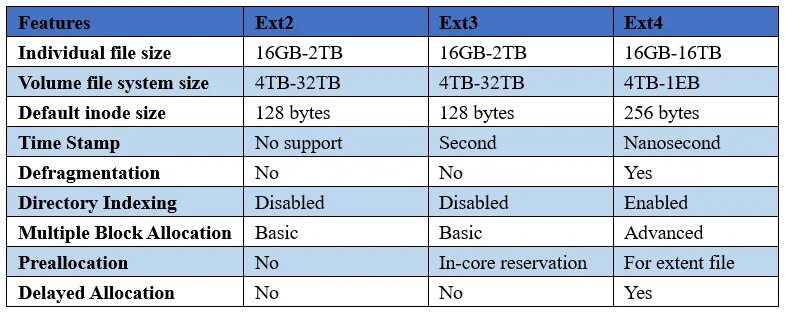 Ext3. Ext4 файловая система. структура ext4. сравнение файловых систем linux. ext2 ext3 ext4 разница.