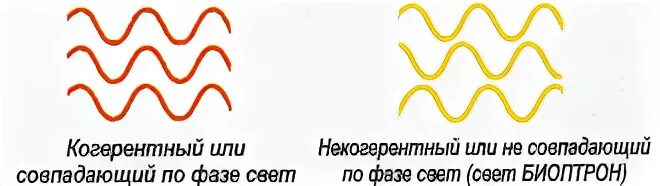 Когерентный свет. Некогерентное излучение. Когерентные волны лазер. Некогерентные источники.