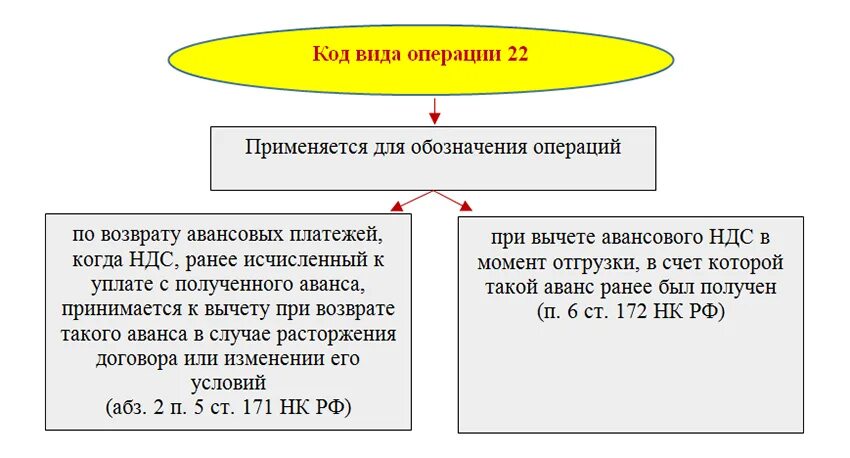 Вычет ндс с авансов полученных. Коды видов операций. Перечень кодов видов операции.