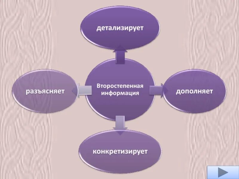 Главная и дополнительная информация. Главная и второстепенная информация текста. Основная и второстепенная информация. Второстепенная информация примеры. Основная детальная информация.