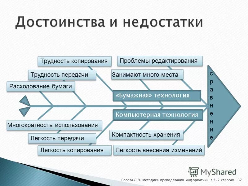 Бумажная технология это в информатике. Сравнение бумажной и компьютерной технологии. Сравните бумажную и компьютерную технологии. Достоинства бумажной технологии.