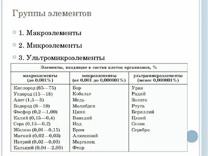 Химические элементы относящиеся к макроэлементам