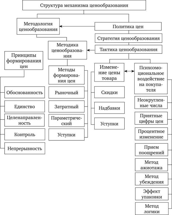 Структура механизма ценообразования схема. Механизмы ценообразования в рыночной экономике. Факторы рыночного ценообразования схема. Из чего состоит ценообразование на товар.