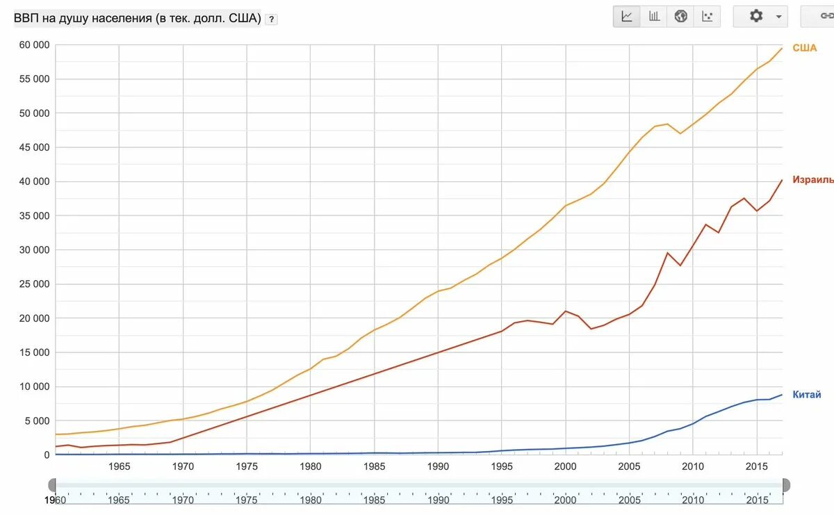 ВВП на душу населения в России график. ВВП России на душу населения в долларах в 2023 году. ВВП на душу населения США график. График ВВП России за 10 лет на душу населения. График soul