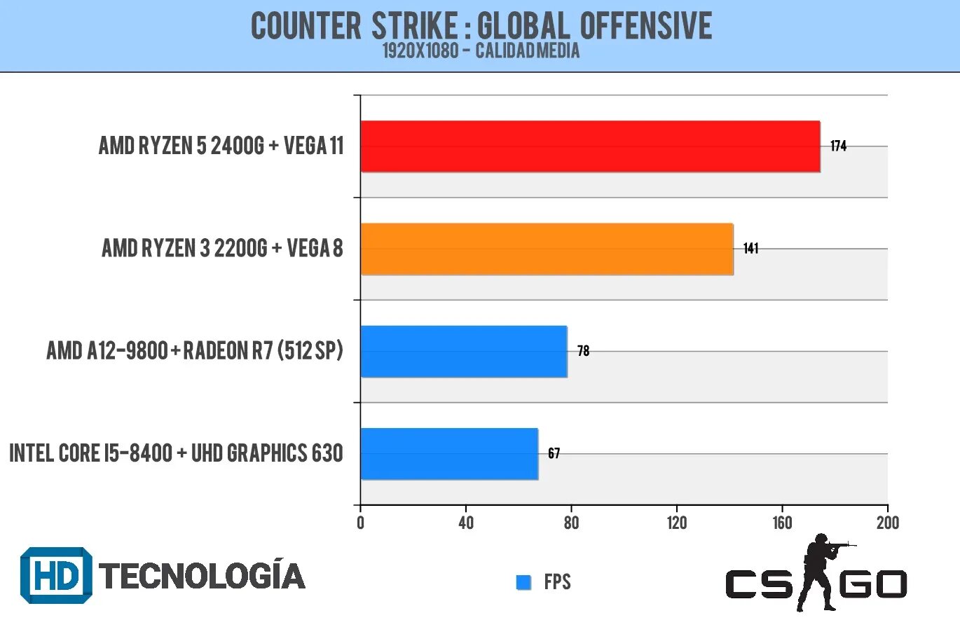 Amd vega сравнение. Radeon Vega 8 в AMD Ryzen 3500u. AMD Radeon Vega 8 ноутбук. AMD Radeon Vega 8 fps. AMD Ryzen 5 Pro 3500u w/ Radeon Vega mobile GFX.