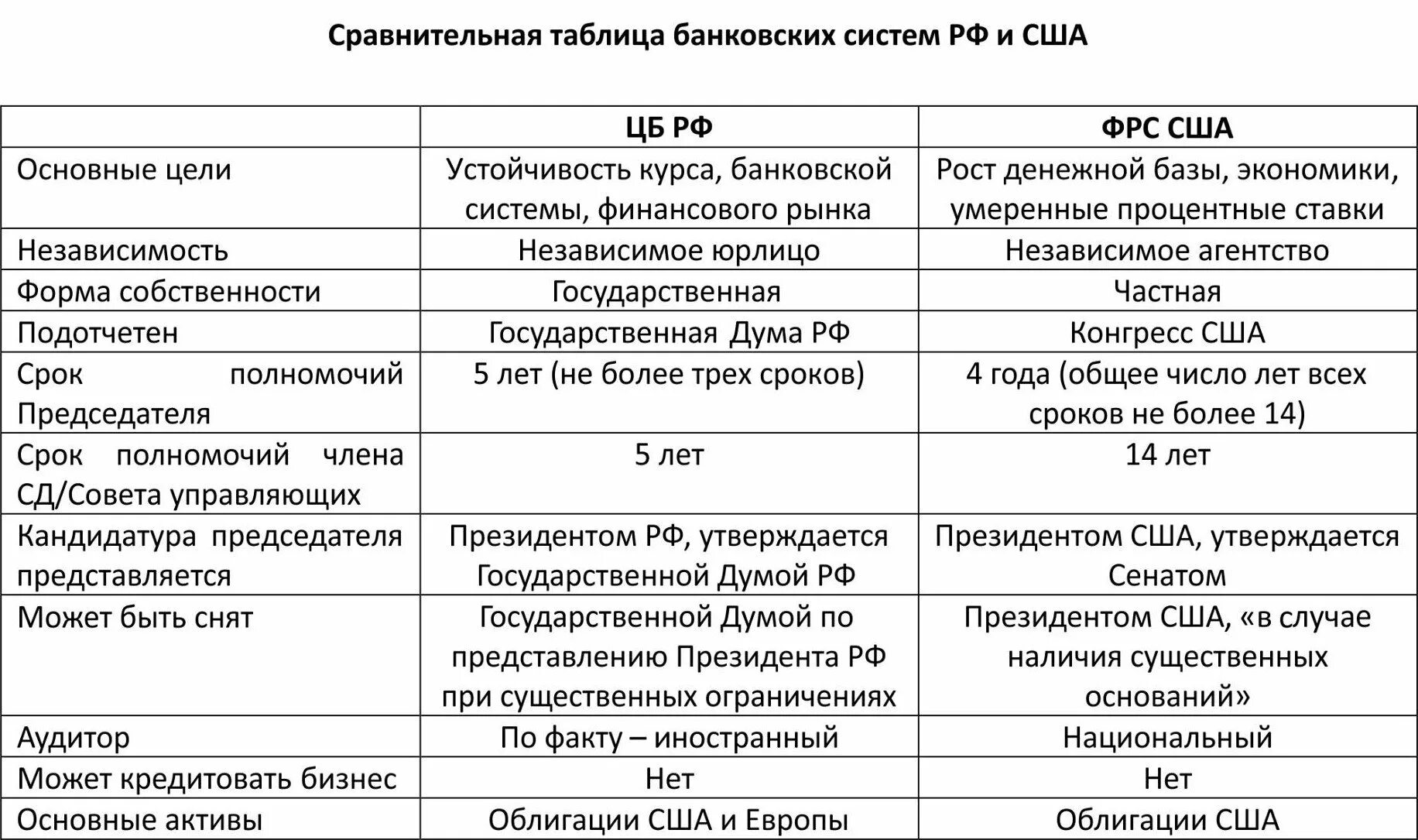 Анализ цб рф. Сравнительная таблица банковских систем РФ И США. Банковская система США И России сравнительная таблица. Сравнение центрального банка России и банка США. Сравнительный анализ банковских систем системы США И России.