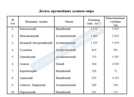Самые большие моря и заливы