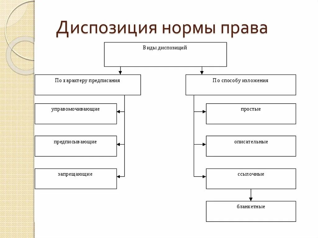 Содержание диспозиции. Виды диспозиций. Способы изложения диспозиции.