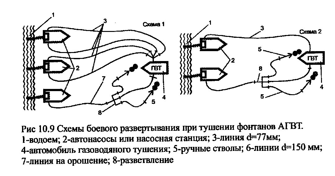 Подача воды в перекачку. Схема боевого развертывания АГВТ. Схема боевого развертывания АГВТ 150. Схема газоводяного пожаротушения. Схема тушения пожара автомобиля.