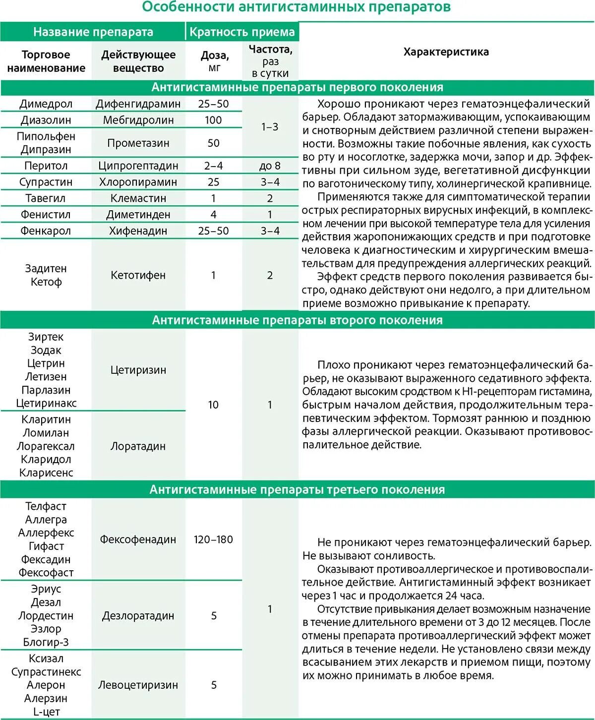 Поколение лекарств от аллергии