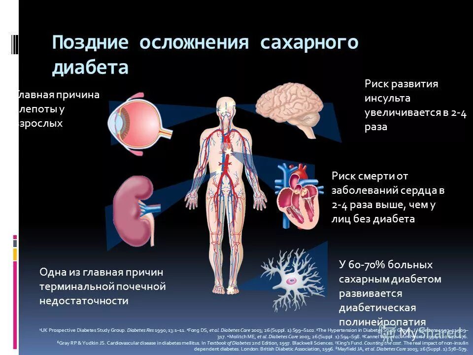Лечение осложнений диабета