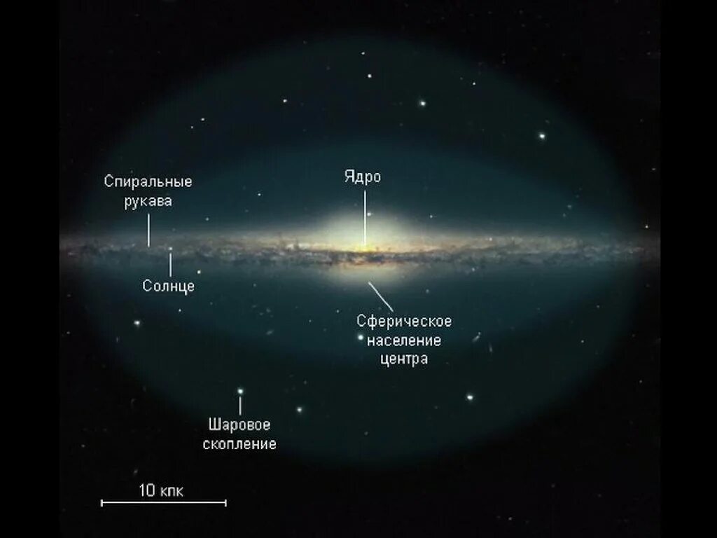 Млечный путь расположение. Строение Галактики Млечный путь. Балдж Галактики Млечный путь. Галактика Млечный путь вид сбоку. Галактика Млечный путь строение нашей Галактики.