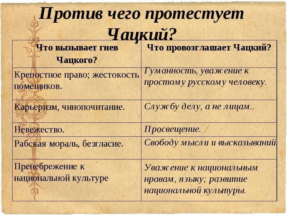 Определите автора данного произведения. Против чего протестует Чацкий. Таблица по комедии горе от ума. Сочинение на тему горе от ума. Комедия горе от ума.