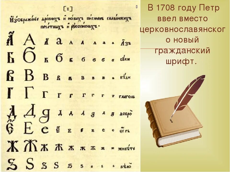 Гражданский шрифт с ударениями. Гражданская Азбука при Петре 1 год. Реформа Петра 1 Гражданский шрифт. Гражданская Азбука 1708 года. Новый Гражданский шрифт Петра 1.