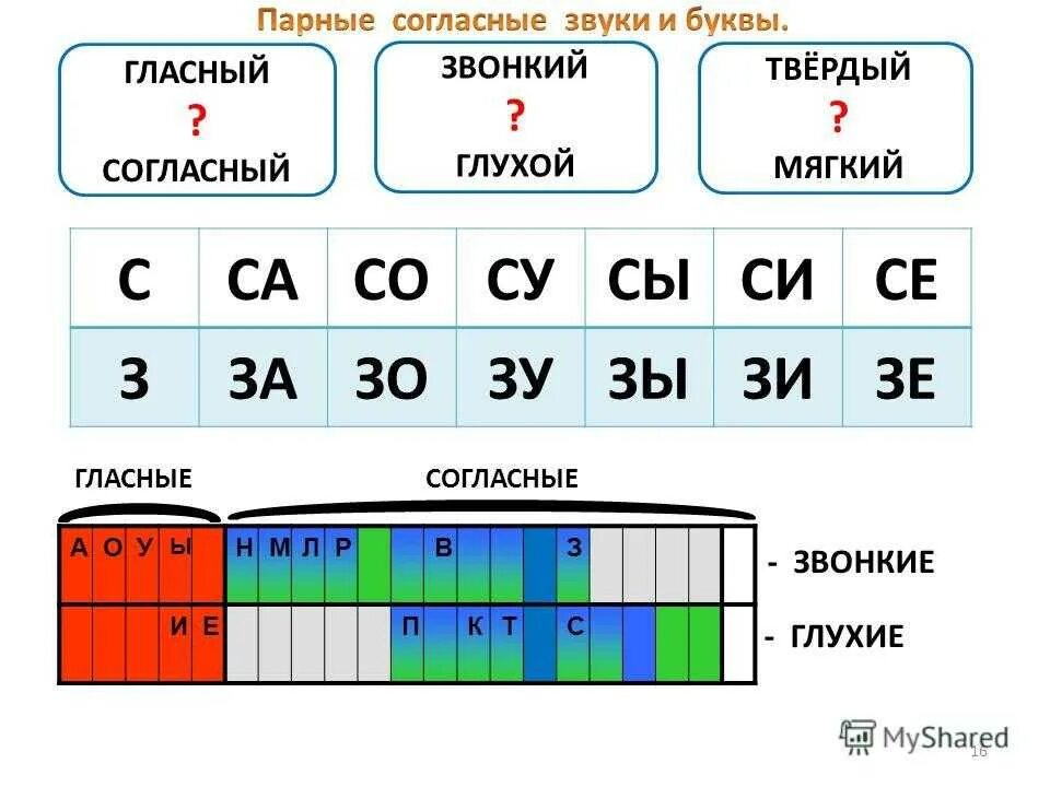 Глухой и твердый согласный звук таблица. Таблица звуков мягких и твердых гласных и согласных. Гласные и согласные звонкие и глухие Твердые и мягкие. Согласные гласные звонкие глухие Твердые мягкие таблица.