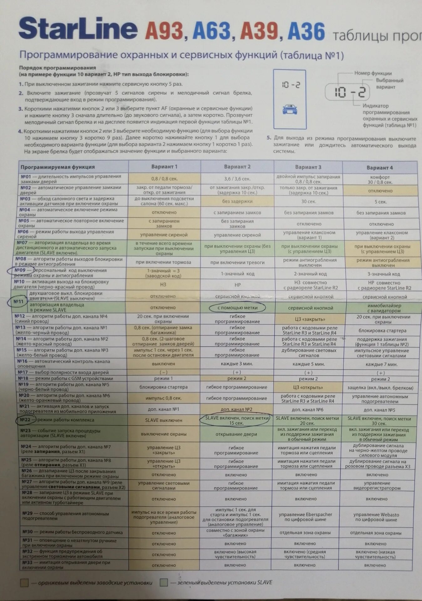 Таблица программирования старлайн а91. Режим тревоги старлайн а93. Индикаторы STARLINE a93. STARLINE a93 таблица программирования. Не пройдена авторизация старлайн