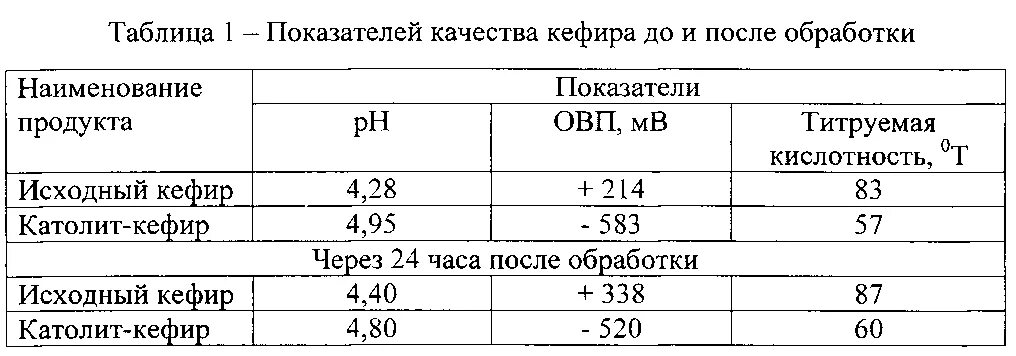 Повышает ли кислотность кефир. Нормальная кислотность кефира. физико химические показатели кефира таблица. норма титруемой кислотности кефира. таблица титруемой кислотности.