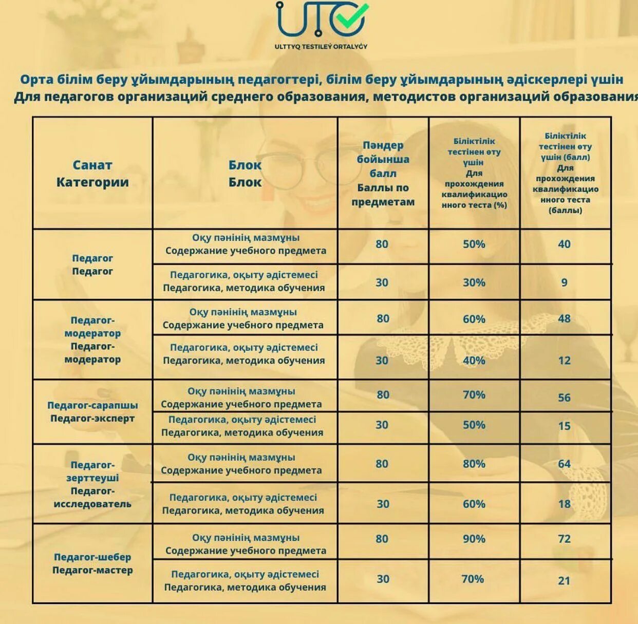 17 баллов по кирби десай. нкт результаты 2022. баллы на аттестацию учителя на 1 категорию. модератор баллы. категории педагогов в рк.