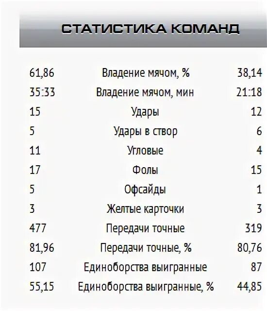 Торпедо статистика встреч. Статистика команды. Торпедо статистика личных встреч.