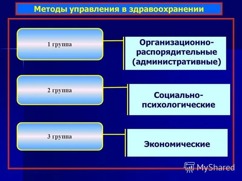 Экономические административные и социально психологические методы управления. Организационно-распорядительные методы управления. Организационно распорядительный метод. Организационные распорядительные методы управления. Организационно-распорядительные методы управления предполагают.